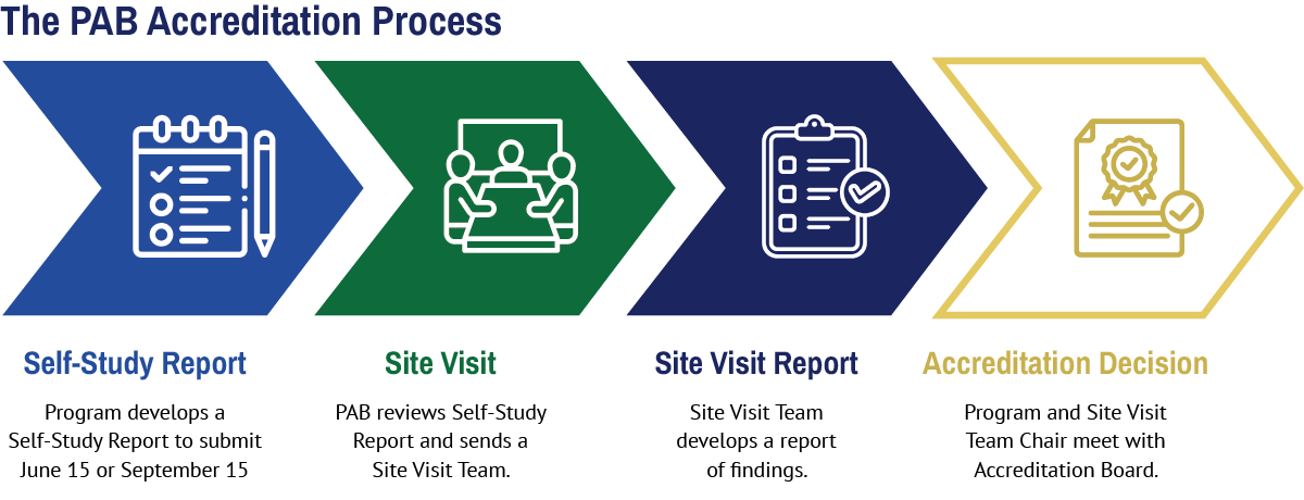 Accreditation process flow including 4 steps: self-study report, site visit, site visit report, accreditation decision